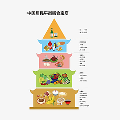 膳食金字塔 科學(xué)飲食的導(dǎo)航圖與營(yíng)養(yǎng)食品的選擇
